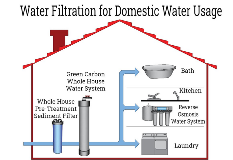 Walter Filtration System